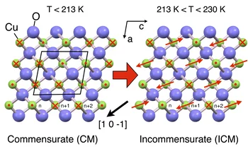 Detail of the structure of cupric oxide (CuO). The copper atoms (green) carry a magnetic moment, behaving like small compass needles. The direction of the magnetic moment is illustrated by a red arrow. A point means that the arrow is pointing out of the surface (we are looking at its sharp end), a cross shows that the arrow is pointing into the surface (we are looking at its tail end). The magnetic structure changes significantly as the temperature increases above 213 Kelvin (around -60°C). One aspect of t…