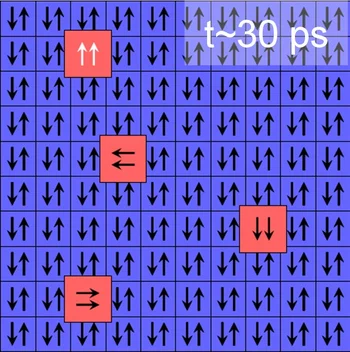 Phase 1 – Nucleation, Immediately following the laser pulse (~30 Picoseconds), first magnetically ordered regions (domains) appear (red), in which the atomic compass needles of the iron atoms point in the same direction. However, this direction is different in different domains. The distance between atoms is larger in the magnetically ordered regions, which can be measured by X-rays.