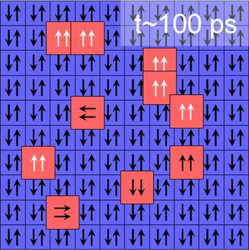 Phase 2 – Reorientation: As time progresses, more and more magnetic regions appear and begin to align (upwards).