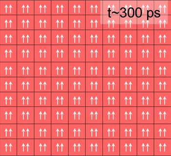Final state: After approximately 300 picoseconds (0.3 billionths of a second), the atomic compass needles of all iron atoms are aligned upwards. The entire sample is magnetic, which can be measured from outside. Because the distance between iron atoms in the magnetic state is larger, the sample has grown in size.