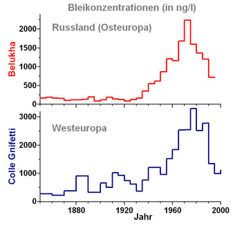 Der Vergleich der historischen Verläufe der Bleikonzentration in der Atmosphäre im Zeitraum 1850-1995 in Ost- und Westeuropa. Die Ergebnisse für Westeuropa stammen aus einem Bohrkern vom Colle Gnifetti in den Schweizer Alpen.