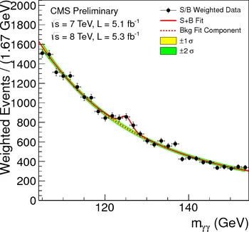 Figure 3.  Di-photon (γγ ) invariant mass distribution for the CMS data of 2011 and 2012 (black points with error bars). The data are weighted by the signal to background ratio for each sub-category of events. The solid red line shows the fit result for signal plus background; the dashed red line shows only the background.