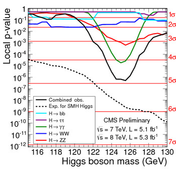 Abbildung 5: Die beobachtete Wahrscheinlichkeit (lokaler p-Wert), dass unter der Hypothese reinen Untergrunds gleich viele oder mehr Ereignisse auftreten als in den CMS Daten gesehen wurden. Der Wert ist als Funktion der Masse des SM Higgs Bosons für die fünf betrachteten Kanäle dargestellt. Die durchgehende schwarze Linie zeigt den kombinierten lokalen p-Wert für alle Kanäle.
