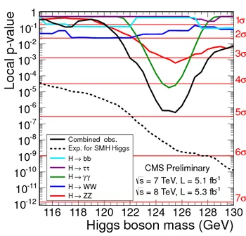 Figure 5.  The observed probability (local p-value) that the background-only hypothesis would yield the same or more events as are seen in the CMS data, as a function of the SM Higgs boson mass for the five channels considered. The solid black line shows the combined local p-value for all channels.