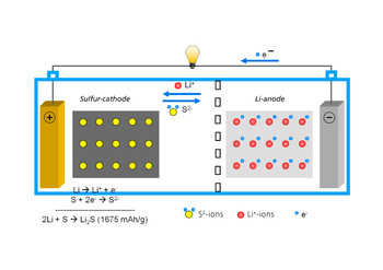 Schematic of the Li-S battery with the corresponding electrochemical reactions: in theory, two lithium atoms are bound per sulfur atom and two electrons are therefore released, which flow as a current via an electrical conductor. Source: Paul Scherrer Institute