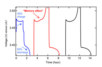 How the memory effect arises: The “memory” effect of the battery is “written” in a cycle with partial charging (here, 50 percent of the battery’s storage capacity) followed by complete discharge. In the subsequent cycle, the memory effect is evident through an overvoltage (small “bump”) at precisely the same point at which the partial charging cycle terminates. On the extreme right, the normal voltage curve is shown for comparison. Source: Nature Publishing Group