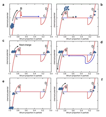 The microscopic mechanism underlying the memory effect according to the “Many Particles Model”. The chemical potential of the particles rises steadily at first, as the particles give off lithium ions (Fig. b). Once they have reached Point B (chemical potential barrier), the particles give up the remaining lithium ions and are then charged completely (Fig. c). The particles pass over the barrier, one after the other, but not all at the same time. After partial charging, some particles return to the front of…
