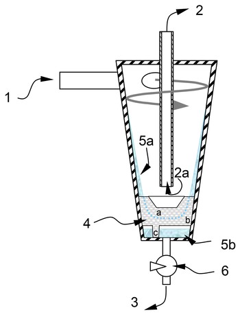 The gas mixture to be de-humidified flows tangentially through an inlet pipe (1) into the separator, and flows downwards like a tornado (hence the name ‘Zyklon‘[‘cyclone‘]). Centrifugal forces push the excess liquid onto the outer walls. This condensate film (5a) can be torn away from the walls again by the flowing gas. To prevent this happening, a porous insert is fitted inside the lower section of the separator. This is designed so that the condensate in area 4a directly underneath outlet pipe 2a (via wh…