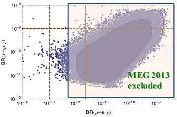 Es wird eng für die alternativen Theorien: Die blauen Punkte zeigen die Wolke der Parameter, die Theorien jenseits des Standard-Modells beschreiben könnten. Durch die neuen Messungen der Forscher am PSI ist nun die aufgehellte Fläche rechts ausgeschlossen. (Blankenburg et al. Eur. Phys. J. C 72, 2126 (2012) und Daten aus J. Adam et al. Phys. Rev. Lett. 110, 201801 (2013))