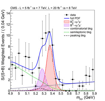 A mass spectrum in which the result of the search for the decay of the Bs meson into two muons is plotted. The blue line shows the number of muon pairs observed for different values of their energy. If the two muons were formed during the decay of one particle and were the only decay products, this corresponds to the mass of the decayed particle. The green and black dotted lines correspond to the background, i.e. the muon pairs that just  happen to look as if they stem from the same decay. For the value th…