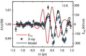 The deflection of the magnetic moments (black line) follows the electric field of the terahertz pulse (red line) with a short delay. The blue dots show the results of the measurement. Reprinted with permission from  Kubacka et al., Science Express (2014)  DOI: 10.1126/science.1242862