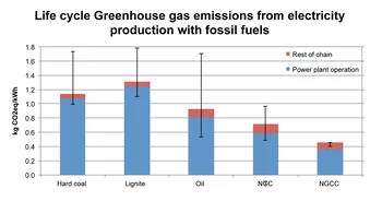 Life cycle (full chain) greenhouse gas emissions from electricity production with fossil fuels in kg CO2-equivalents per net kWh of electricity, calculated using values from the IPCC 2007 report. The figure shows average global emissions calculated with ecoinvent version 3. The line shows the range between minimum and maximum emissions of electricity production in all countries which produce electricity with a certain technology in ecoinvent. The variation between the single countries mainly origins from d…