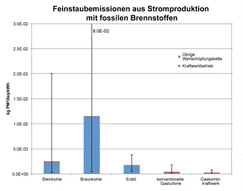 Feinstaub -Emissionen über den gesamten Lebenszyklus aus der Stromerzeugung mit fossilen Brennstoffen in kg PM10 - Äquivalenten pro Netto- kWh Strom , berechnet mit dem Life Cycle Impact Assessment -Verfahren ReCiPe Midpoints (H), Europe. Die Kategorie Feinstaub sammelt alle Emissionen von Partikeln kleiner als 10 Mikrometer, Stickoxide , Schwefeldioxid , und einige mehr . Die Abbildung zeigt die mit ecoinvent Version 3 berechneten durchschnittlichen globalen Emissionen. Die Linie zeigt den Bereich zwische…