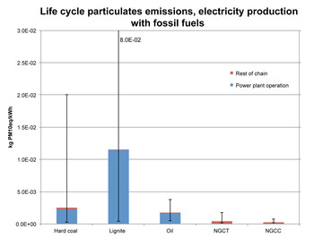 Life cycle (full chain) particulate matter emissions from electricity production with fossil fuels in kg PM10-equivalents per net kWh of electricity, calculated with the Life Cycle Impact Assessment method