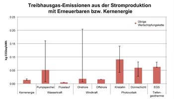 Treibhausgas-Emissionen über den gesamten Lebenszyklus aus der Stromerzeugung mit Kernkraft und erneuerbaren Energien. Die Linie zeigt den Bereich zwischen Minimum und Maximum der Emissionen aus der Stromerzeugung in allen Ländern, die in ecoinvent erfasst sind. Die Variation zwischen den einzelnen Ländern geht vor allem auf folgende Gründe zurück: (Wasserkraft, Pumpspeicherkraftwerke ): Anlagen an verschiedenen Standorten, d.h. in unterschiedlichen Klimazonen, (Wind): Verschiedene Standorte mit unterschie…