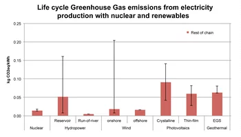 Life cycle (full chain) greenhouse gas emissions from electricity production with nuclear power and renewables. The line shows the range between minimum and maximum emissions of electricity production in all countries which produce electricity with a certain technology in ecoinvent. The variation between the single countries mainly origins from:  (Hydropower, reservoir): Plants at different locations, i.e. in different climate zones, (Wind): Different locations with different operation time due to differen…