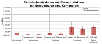 Feinstaub-Emissionen über den gesamten Lebenszyklus aus der Stromerzeugung mit Kernkraft und erneuerbaren Energien in kg PM10-Äquivalenten pro Netto-kWh Strom, wie in Abb. 2. Die Variation zwischen den einzelnen Ländern stammt hauptsächlich aus Unterschieden in der Herstellung der Solarpaneele bzw. dem Bau der Kraftwerke. Bild: Paul Scherrer Institut.