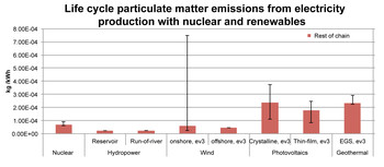 Life cycle (full chain) particulate matter emissions from electricity production with nuclear power and renewables in kg PM10-equivalents per net kWh of electricity, like Fig.2. The variation between the single countries mainly originates from differences in the production/construction of the panels/power plants.