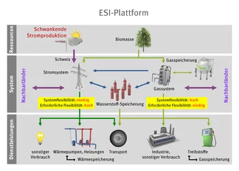 Schematische Darstellung von Power to Gas als Lösungsansatz zur Integration der neuen Erneuerbaren. Grafik: Paul Scherrer Institut, EMPA.