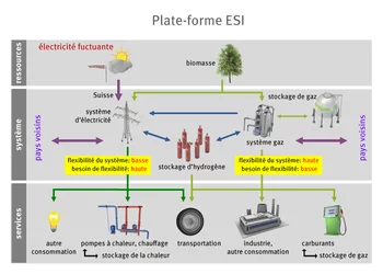 Représentation schématique de «power to gas» comme une approche de solution pour l'intégration des nouvelles énergies renouvelables. Source: Institut Paul Scherrer, EMPA.