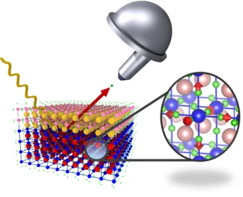 Principe de l’expérience où le flux électrique a été étudié au cœur d’un matériau. L’échantillon de matériau analysé est composé de deux matériaux différents (correspondants aux deux couleurs), qui se rejoignent au niveau d’une surface. Le courant peut circuler seulement le long de cette surface. Comme le flux électrique correspond au mouvement des électrons, les chercheurs ont étudié dans leur expérience le comportement de ces derniers à l’intérieur du matériau. Pour ce faire, ils ont exposé l’échantillon…
