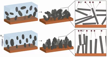 Les particules de graphite dans une anode conventionnelle sont pressées en tous sens les uns contre les autres (en haut). Les ions lithium qui s’y amarrent ou qui repartent de là vers la cathode doivent donc effectuer des détours (en haut à droite). Mais si l’on expose le graphite à un champ magnétique tournant (en bas), les particules se mettent toutes à la verticale et parallèlement les unes aux autres dans la suspension. Elles conservent aussi cette orientation après le séchage de la suspension (en bas …