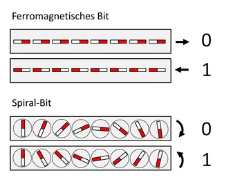 Spiralen können Information speichern. In den meisten heutigen Computerspeichern werden die 0/1-Werte durch die Orientierung kleiner Magnete nach links/rechts dargestellt. In einem zukünftigen magnetoelektrischen Speicher dagegen bilden dieselben grundlegenden Magnete Spiralen. In diesem Fall werden die Werte 0/1 durch den linken/rechten Drehsinn der Spiralen dargestellt. (Quelle: Paul Scherrer Institut/Marisa Medarde)