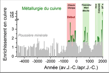 Evolution des émissions de cuivre causées par l’activité humaine sur les 6500 dernières années sur l’Altiplano bolivien, reconstruite sur la base d’une carotte de glace du glacier de l’Illimani. Le diagramme indique l’enrichissement en cuivre par rapport à la base naturelle due à la poussière minérale (en gris) à l’apogée des civilisations précolombiennes Chavin/Chiripa (début de la métallurgie du cuivre), Tiwanaku, Huari, Moche et Inca, ainsi qu’à l’époque coloniale et au XXe siècle (en vert). (Illustrati…