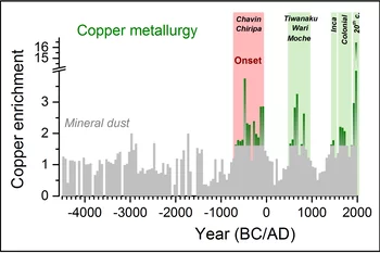 Record of anthropogenic copper emissions over the past 6,500 years in the Bolivian Altiplano, reconstructed using an ice core from Illimani. Shown are copper enrichment factors compared to the natural background from mineral dust (grey) during the flourishing of the pre-Columbian Chavin/Chiripa cultures (onset of copper metallurgy), Tiwanaku/Wari/Moche cultures, the Inca, colonial times, and the 20th century (green). (Figure: Paul Scherrer Institute/Anja Eichler)