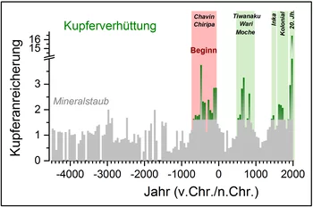 Verlauf der vom Menschen verursachten Kupferemissionen über die letzten 6500 Jahre im bolivianischen Altiplano, rekonstruiert anhand eines Eisbohrkernes vom Illimani-Gletscher.  Gezeigt sind die Kupfer-Anreicherungen gegenüber dem natürlichen Untergrund durch Mineralstaub (grau) während der Blütezeit der präkolumbianischen Kulturen Chavin/Chiripa (Beginn Kupferverhüttung), Tiwanaku/Wari/Moche und Inka sowie im Verlauf der Kolonialzeit und im  20. Jahrhundert (grün). (Grafik: Paul Scherrer Institut/Anja Eic…