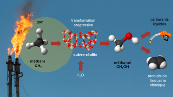 La conversion du méthane en méthanol. (Photo: Institut Paul Scherrer)