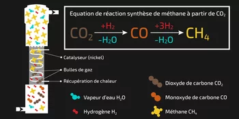 Représentation schématique du fonctionnement de la méthanisation directe. (Illustration: Institut Paul Scherrer/Mahir Dzambegovic)