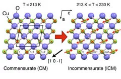 It works: Ultrafast magnetic processes observed «live» using an X-ray laser.