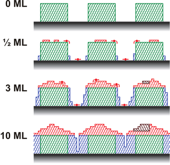 Schematic illustration of lateral homo-epitaxial growth in which well-ordered zone-cast material provides a template for further deposited molecules.