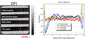Figure 5: (Left) Dark-field image of 4 differently cut non-oriented FeSi electrical steel laminations. (Right) Profile along colored line. Mechanical cut samples show a decreased dark-field signal at the edge (punch press is only cut on the left hand side), while laser-cut sample don’t show this edge effect.