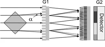 Figure 2: Schematical setup of neutron grating interferometer consisting of a phase and an absorption grating and an imaging detector. With the help of this setup neutrons can be detected, which are deflected or scattered at an angle of 10-4 degrees.