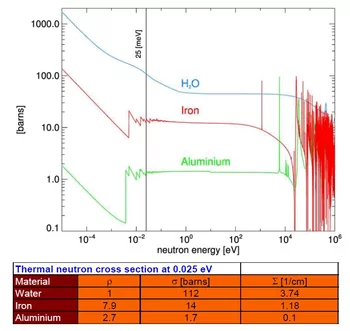 Figure 5: Energy dependence of neutron cross sections shown for aluminium, iron and the water molecule