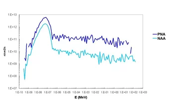NIS Neutron Flux