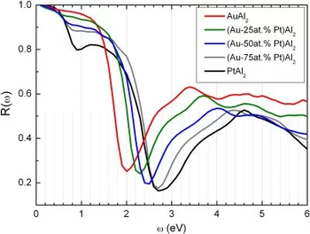 Reflectivity as a function of wavelength calculated for various alloys