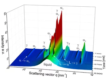 Intensity map of the scattering vector versus time showing the phase evolution in Ti-48Al during a complete melting cycle. Peaks of the the various intermetallic TiAl phases are indicated.