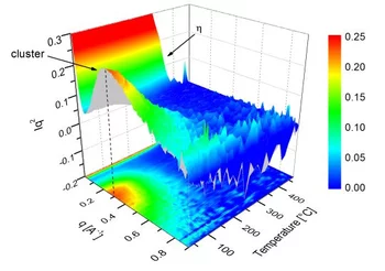 Evolution of the small angle scattering pattern as a function of temperature during cooling