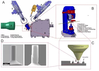 Schematic view of the in-situ micro compression setup installed at the MicroXAS beam line of the Swiss Light Source
