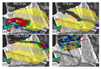(a)–(c) Three snapshots of a perfect dislocation that cross-slips twice to avoid a compressive stress region of the neighboring GB 86-7 shown in (d). In (a) the triple junction line at which a perfect dislocation nucleates is displayed as the associated non-fcc atoms.