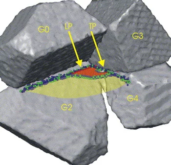 (left) Three-dimensional environment of surrounding GB structure. Non-fcc atoms of the atomic section considered are shown visualising the GB region and the nucleation of the leading partial (LP) and trailing partial (TP) connected via a (111) SF defect. (right) Example for the unpinning of a preexisting partial dislocation loop, combined with the nucleation of the trailing partial dislocation. (a–c) Show a cut through the grain with the atoms colored according to their local crystallographic order. The gr…