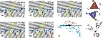 Snapshots of two slip transfer events at coherent regions during the passage a dislocation. The orientation of the slip systems of the two grains together with the identified Burgers vectors is shown on the Thompson tetrahedra.