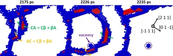 Emission of a vacancy inside the grain after unpinning of the dislocation dipole (CA,AC). The atoms are coloured based on the Common Neighbor Analysis (CNA), where face centred cubic (FCC) atoms, hexagonal close-packed (HCP) atoms and other coordinated atoms are coloured in grey, red, and blue, respectively. The purple circled region shows the formation of a vacancy, from a point defect dragged at the jog resulting from the interaction of the two dislocations.