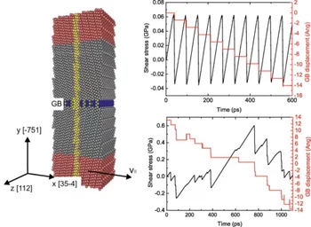 (left) The S75-GB structure, (right) Shear stress-time (black) and GB displacement-time (red) without (upper) and with (lower) oxygen.