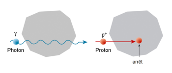 Les photons (ondes électromagnétiques) et les protons (particules chargées) se comportent de manière très différente.