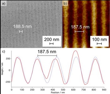 Figure 3. (a) SEM image on gold and (b) the AFM image on PMMA of the printed patterns. (c) Line profile of the AFM image and sinusoidal fit showing the periodicity of the printed grating