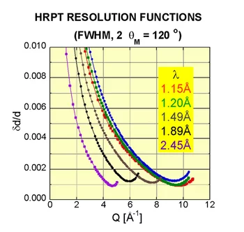 choice of Q-range